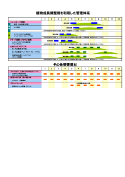 その他管理資材 植物成長調整剤を利用した管理体系