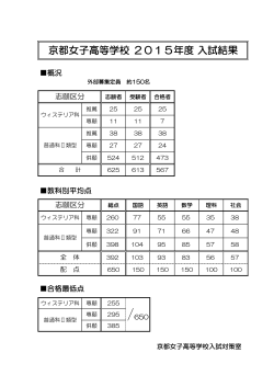 京都女子高等学校 2015年度 入試結果;pdf