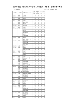 ＜全日制＞ 平成27年度 岩手県立高等学校入学者選抜 再募集 合格者;pdf