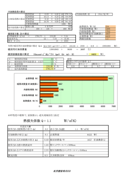 熱損失係数 Q= 1.1 （W/K）