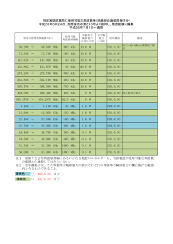 66.200 ～ 66.600 MHz 400 kHz 10.0 W H31.6.30 73.550 ～ 73.750