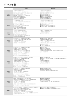 IT・AV年表