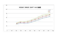 RODDIO DRIVER SHAFT M