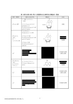 1 第1部又は第2部に用いた原薬等の主な略号及び構造式一覧表