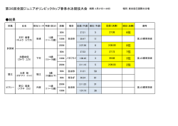 第36回全国ジュニアオリンピックカップ春季水泳競技大会 期間：3月27日