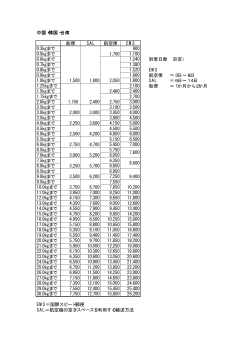 中国・韓国・台湾 船便 SAL 航空便 EMS 0.3kgまで 900 0.5kgまで