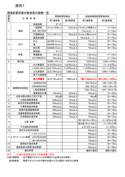 資料1（環境影響評価対象事業の規模一覧）(63KB)