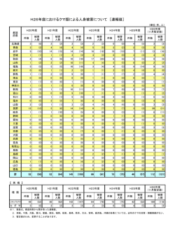 H25年度におけるクマ類による人身被害について［速報値］