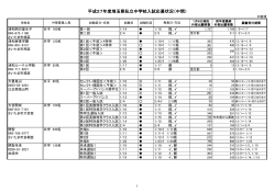 平成27年度埼玉県私立中学校入試応募状況（中間）（PDF：183KB）