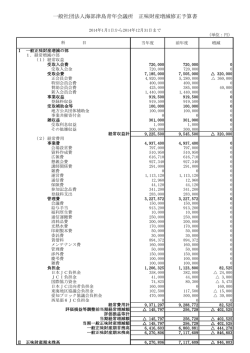 一般社団法人海部津島青年会議所 正味財産増減修正予算書