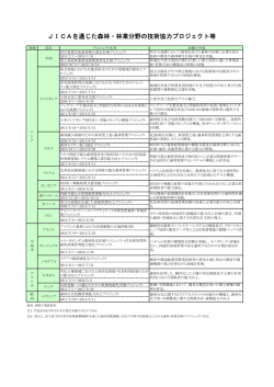 JICAを通じた森林・林業分野の技術協力プロジェクト等（PDF
