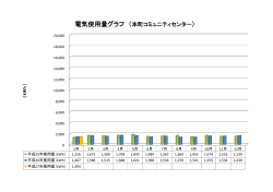 電気使用量グラフ （本町コミュニティセンター）