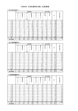 平成26年 月別犯罪発生件数 （主要8罪種）