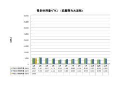 電気使用量グラフ （武蔵野市水道部）