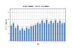 各大潮での最高潮位 平成 27年 小名浜（福島県） 月日