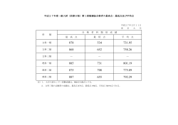 前期日程試験第1段階選抜最高点・最低点・平均点