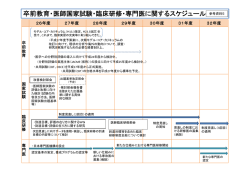 卒前教育・医師国家試験・臨床研修・専門医に関するスケジュール