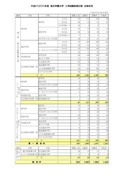 平成27（2015）年度 熊本学園大学 入学試験前期日程 合格状況