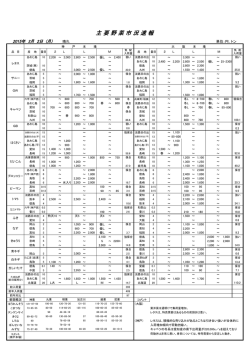 主 要 野 菜 市 況 速 報