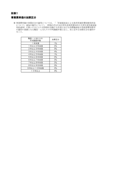 別表1 事業費単価の加算区分