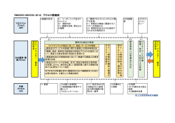 EMS(ISO14001DIS：2014) プロセス関連図