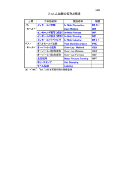 フィルム加飾の名称と略語