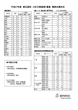 平成27年度 都立高校 2次(分割後期）募集 最終応募状況