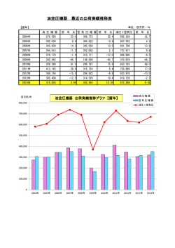 油空圧出荷高推移【暦年】