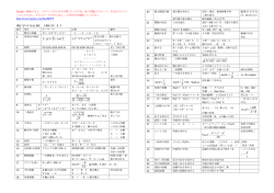 23 2 3 22 + − + 2 2 B A− の差 の差 Y X + θ θ