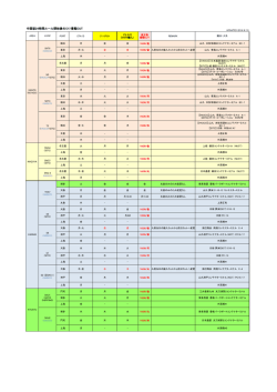 中国版24時間ルール開始後のCY/書類CUT