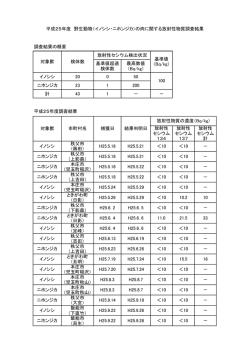 調査結果の概要 基準値超過 検体数 最高数値 （Bq/kg） イノシシ 20 0 50