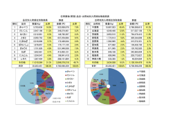 野菜 野菜 順位 品目 数量(Kg) 比率 金額（円） 比率 順位 出荷地 数量