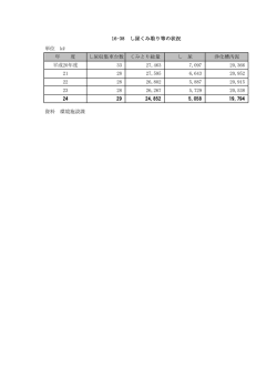 単位 kℓ 年 度 し尿収集車台数 くみとり総量 し 尿 浄化槽汚泥 平成20