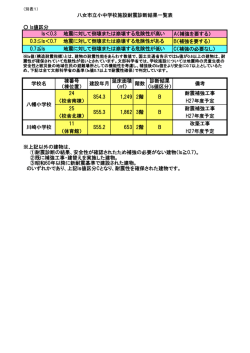 Is値区分 A（補強を要する） B（補強を要する） C（補強の必要なし） 棟番号