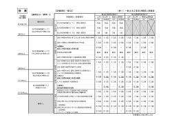 【別表】評価項目・配点