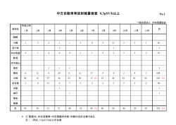 中古自動車等放射線量検査 0.3&mu;SV/h以上