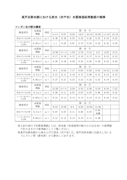 東芦田新水源における原水（井戸水）水質検査結果数値の推移