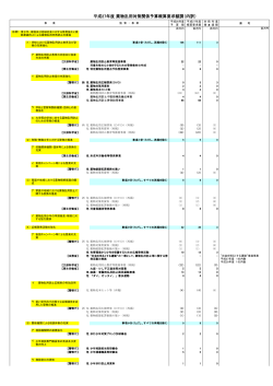 平成27年度 薬物乱用対策関係予算概算要求額調（内訳）