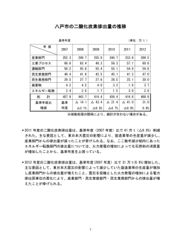 八戸市の二酸化炭素排出量の推移 [133KB PDF]