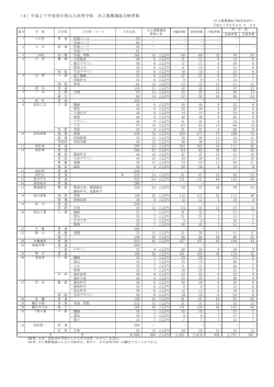 （4）平成27年度香川県公立高等学校 自己推薦選抜合格者数
