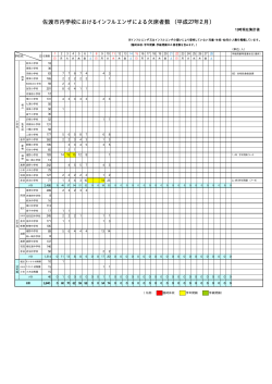 佐渡市内学校におけるインフルエンザによる欠席者数 （平成27年2月）