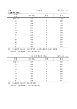 23-4 （単位：件，人） 交通事故発生状況 年次 月次 発生件数