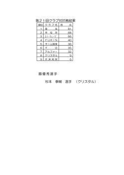 杉本 泰輔 選手 （クリスタル） 最優秀選手 第21回クラブ対抗戦結果
