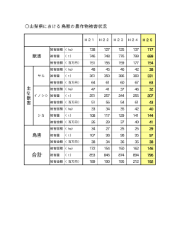 山梨県における鳥獣の農作物被害状況（PDF：9KB）