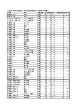 公立大入試出願状況 4日午後3時現在&mdash;文部科学省集計