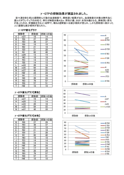 GTPの抑制効果が実証されました。