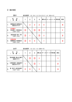 H26市総体結果（一般）
