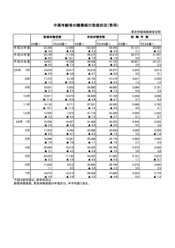 中高年齢者の職業紹介取扱状況（常用）