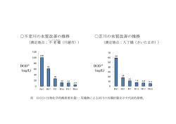 不老川の水質改善の推移 芝川の水質改善の推移