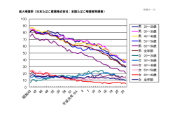 成人喫煙率（日本たばこ産業株式会社：全国たばこ喫煙者率調査）